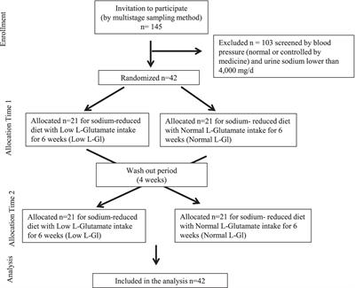 Dietary free L-glutamate contributes to maintaining a low sodium intake among Vietnamese